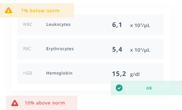 Lab Results